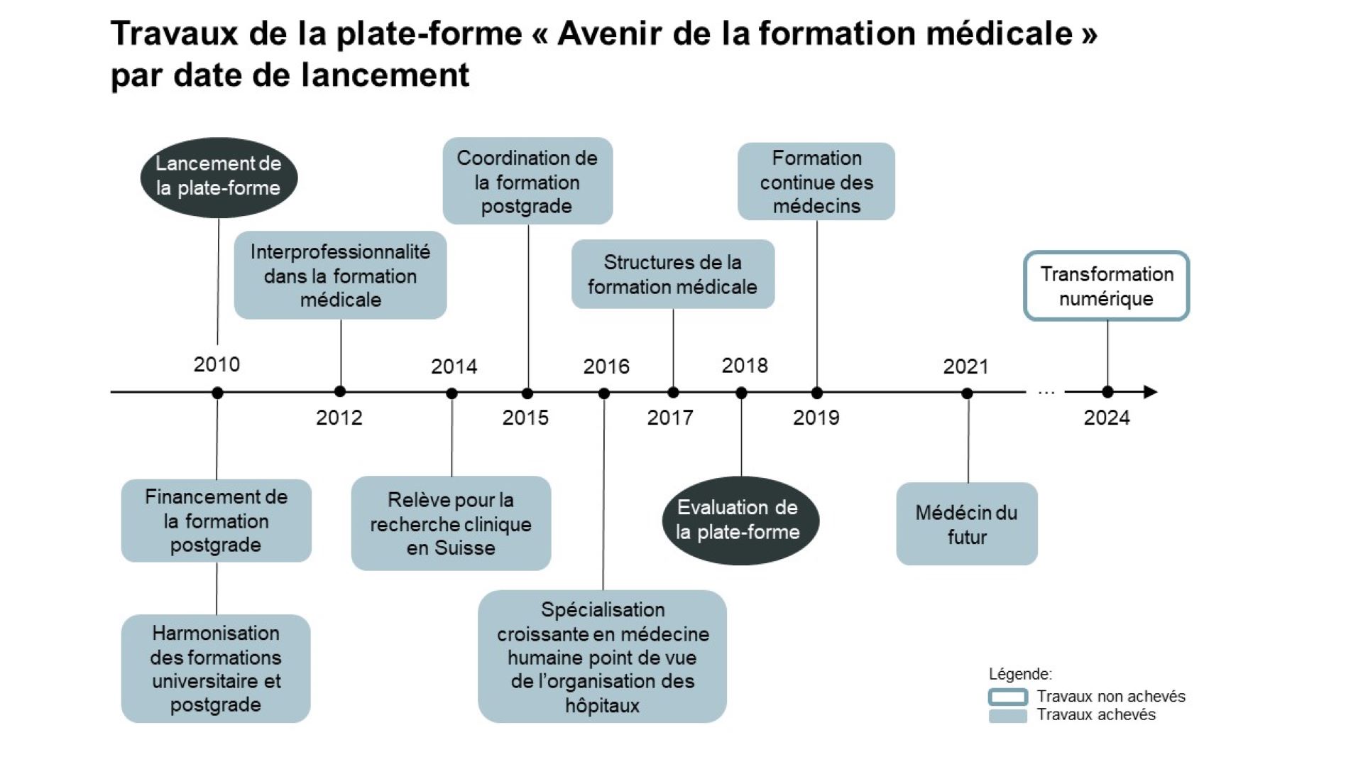 Travaux de la plate-forme « Avenir de la formation médicale » 
